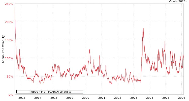 graph of Peptron Inc EGARCH
