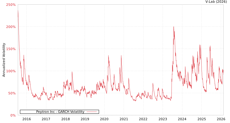 graph of Peptron Inc GARCH