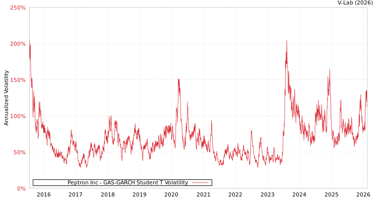 graph of Peptron Inc GAS-GARCH-T