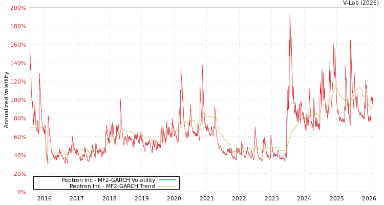 graph of Peptron Inc MF2-GARCH