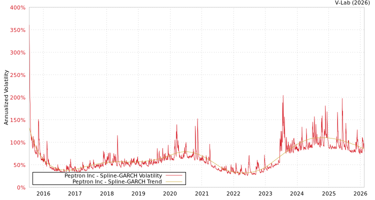 graph of Peptron Inc SGARCH