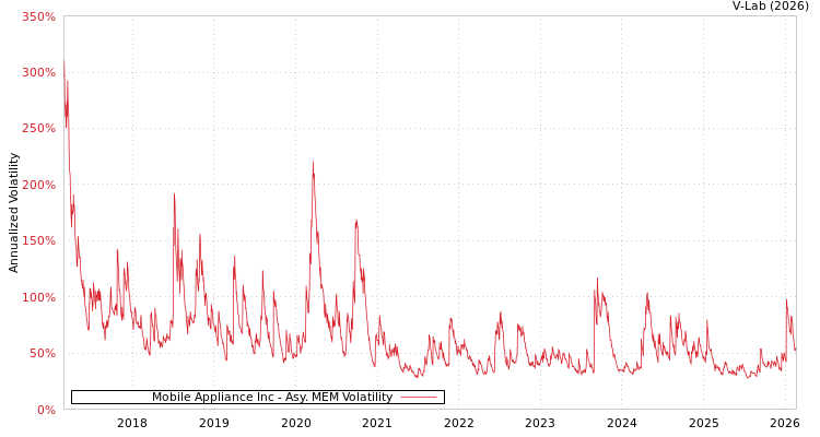 graph of Mobile Appliance Inc AMEM