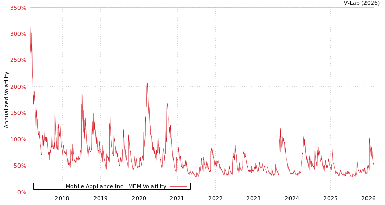 graph of Mobile Appliance Inc MEM
