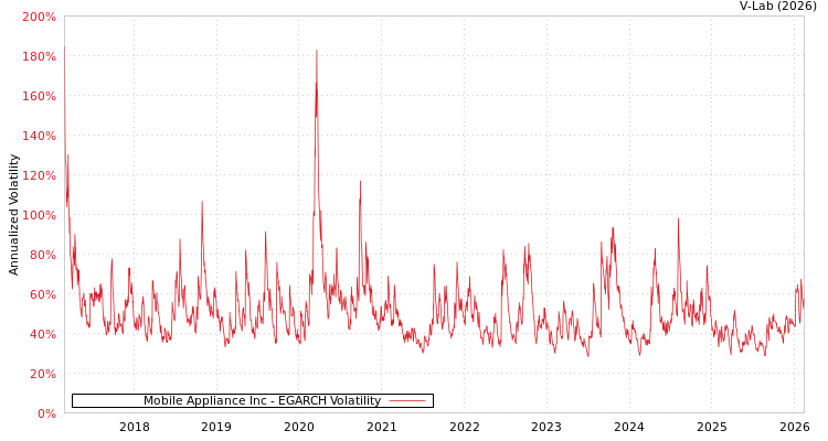 graph of Mobile Appliance Inc EGARCH
