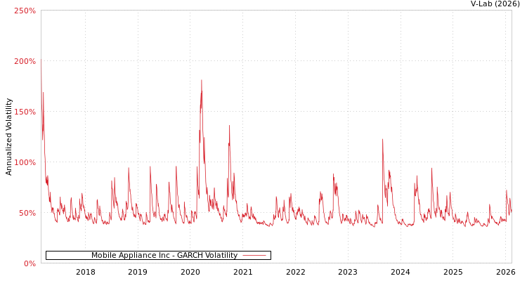 graph of Mobile Appliance Inc GARCH