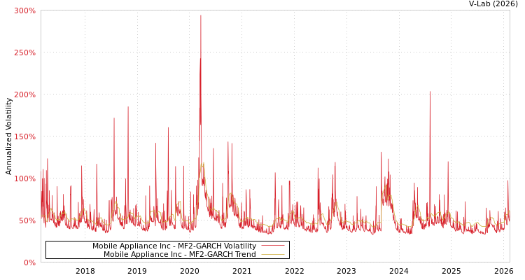 graph of Mobile Appliance Inc MF2-GARCH