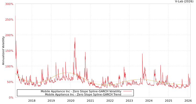 graph of Mobile Appliance Inc S0GARCH
