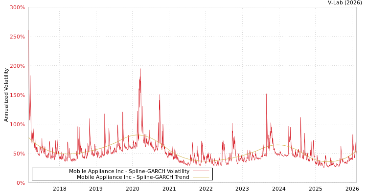 graph of Mobile Appliance Inc SGARCH