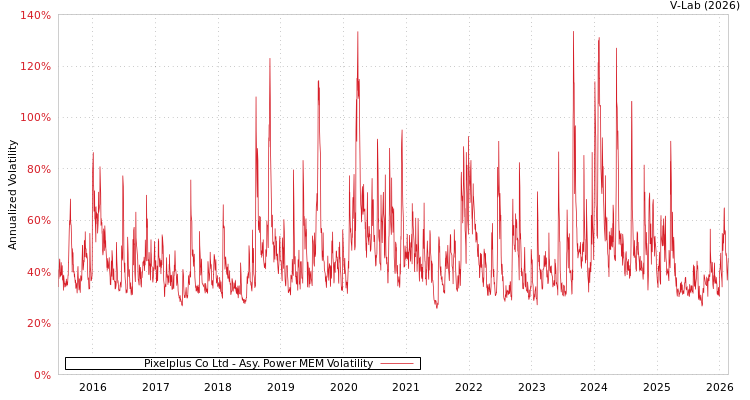 graph of Pixelplus Co Ltd APMEM
