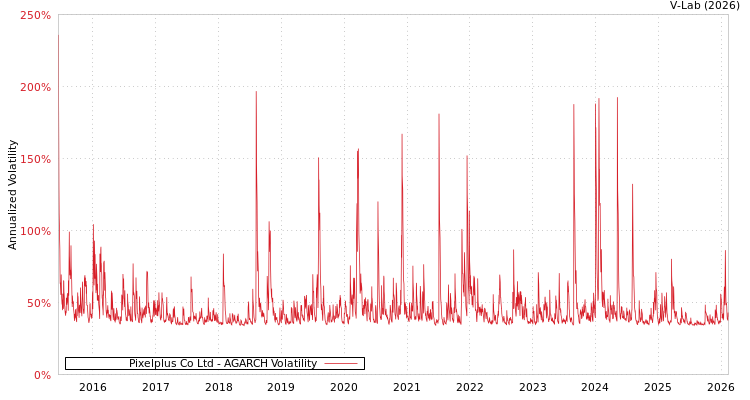 graph of Pixelplus Co Ltd AGARCH