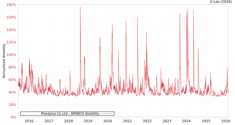 graph of Pixelplus Co Ltd APARCH