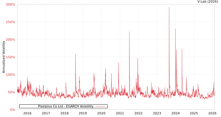 graph of Pixelplus Co Ltd EGARCH