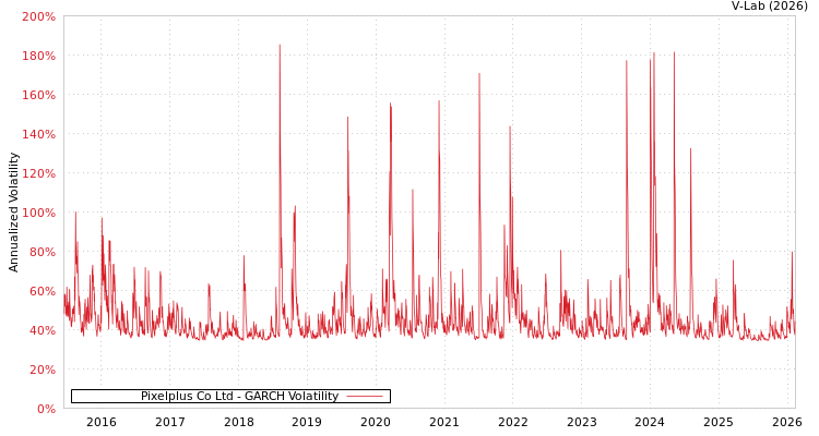 graph of Pixelplus Co Ltd GARCH
