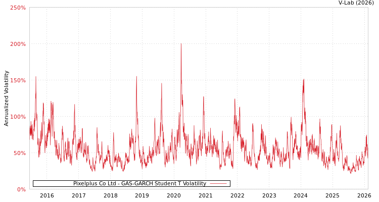 graph of Pixelplus Co Ltd GAS-GARCH-T