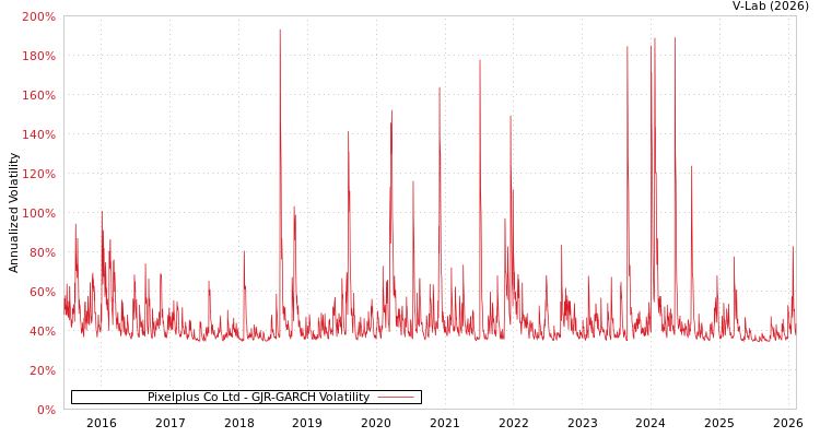 graph of Pixelplus Co Ltd GJR-GARCH