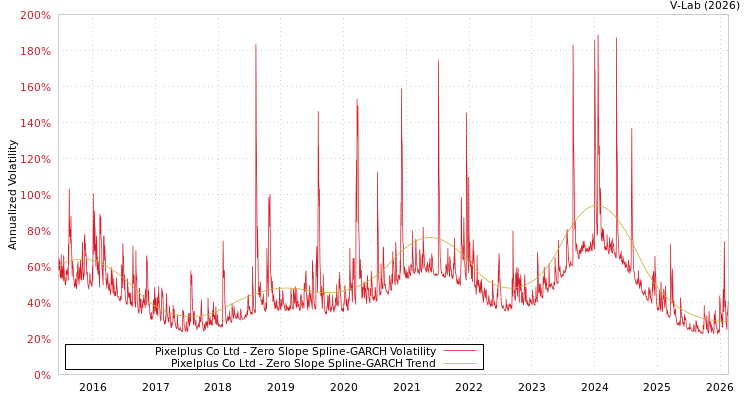 graph of Pixelplus Co Ltd S0GARCH