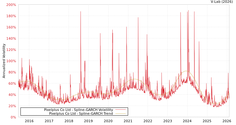 graph of Pixelplus Co Ltd SGARCH