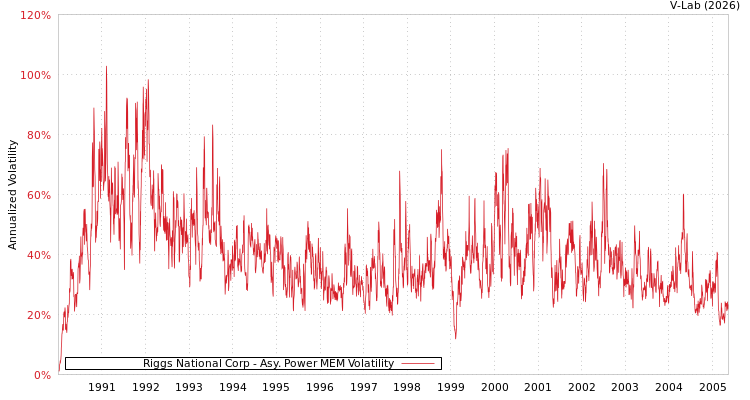 graph of Riggs National Corp APMEM