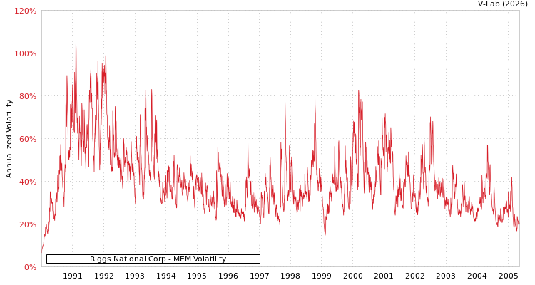 graph of Riggs National Corp MEM