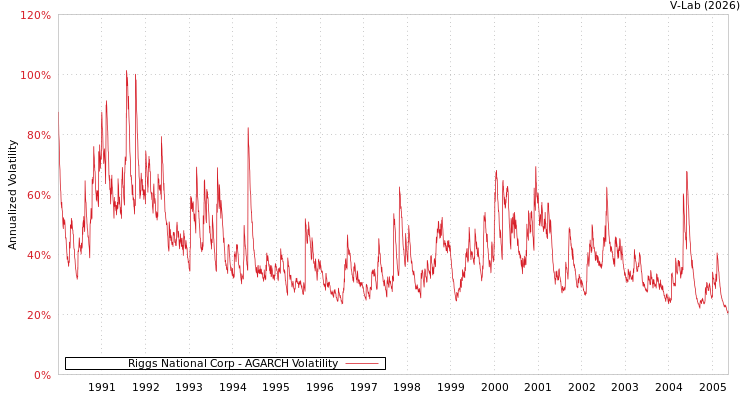graph of Riggs National Corp AGARCH