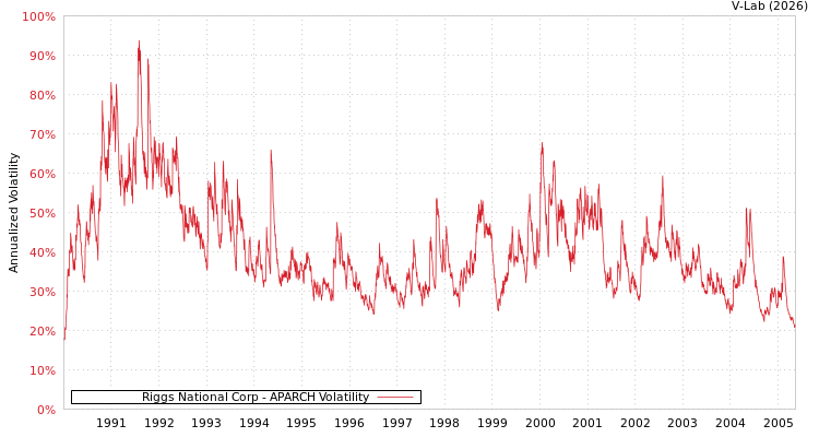 graph of Riggs National Corp APARCH