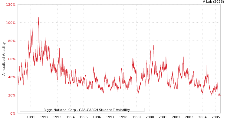 graph of Riggs National Corp GAS-GARCH-T