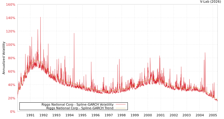 graph of Riggs National Corp SGARCH