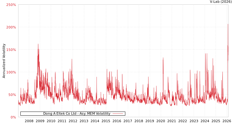 graph of Dong A Eltek Co Ltd AMEM