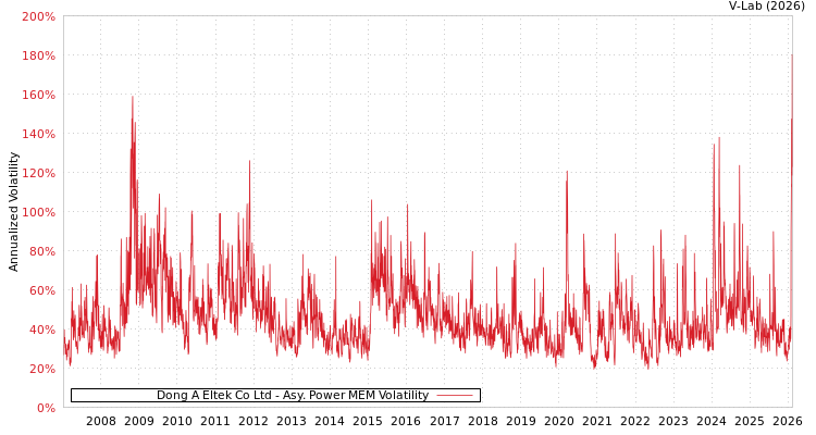 graph of Dong A Eltek Co Ltd APMEM