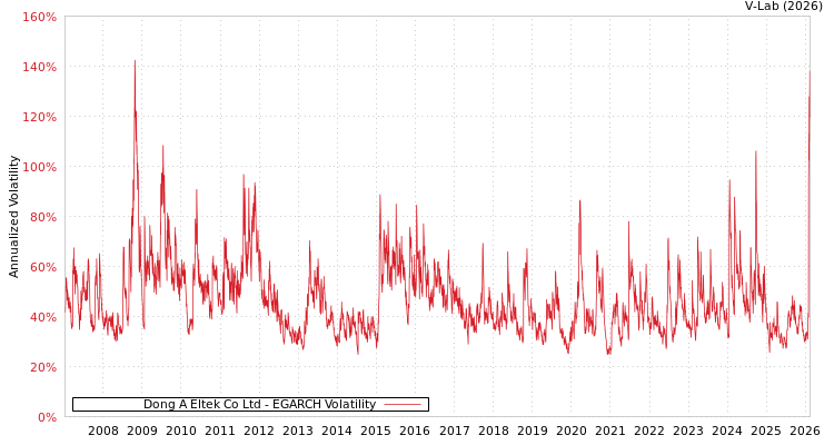 graph of Dong A Eltek Co Ltd EGARCH
