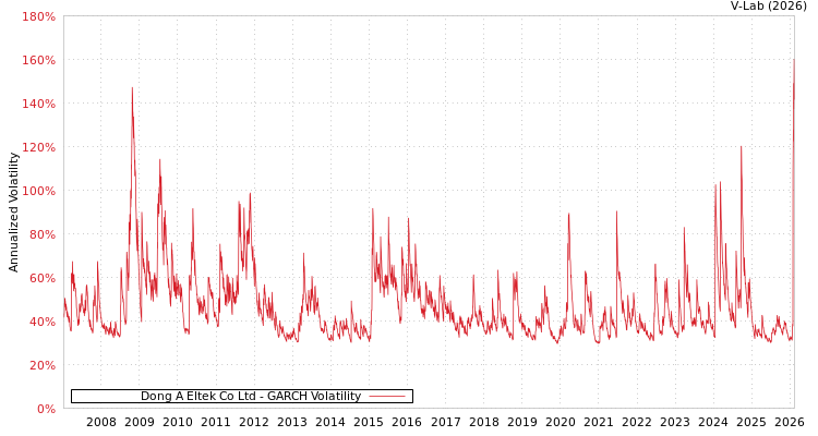 graph of Dong A Eltek Co Ltd GARCH
