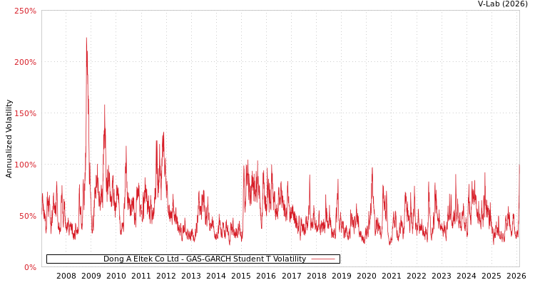 graph of Dong A Eltek Co Ltd GAS-GARCH-T