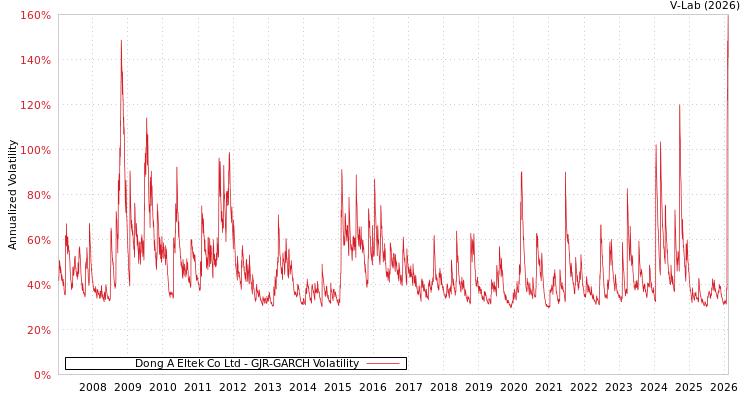 graph of Dong A Eltek Co Ltd GJR-GARCH