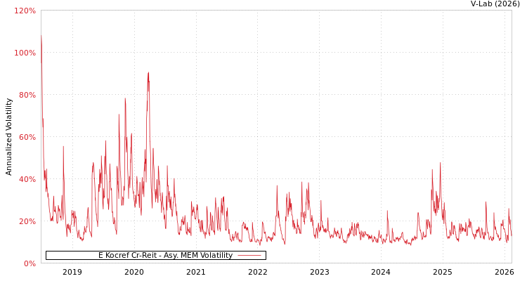 graph of E Kocref Cr-Reit AMEM