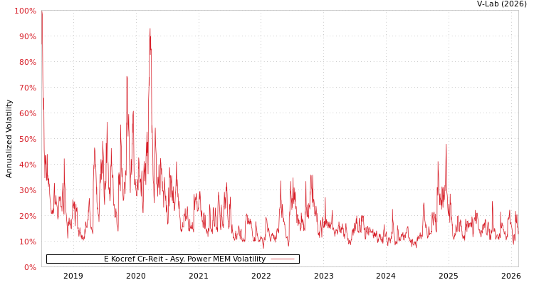 graph of E Kocref Cr-Reit APMEM