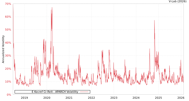 graph of E Kocref Cr-Reit APARCH