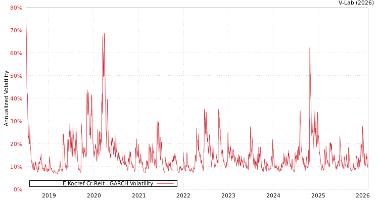 graph of E Kocref Cr-Reit GARCH