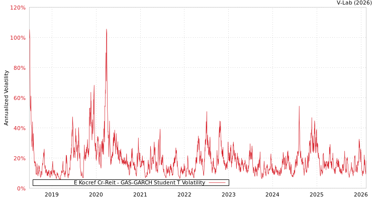 graph of E Kocref Cr-Reit GAS-GARCH-T