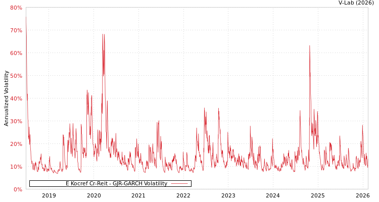 graph of E Kocref Cr-Reit GJR-GARCH