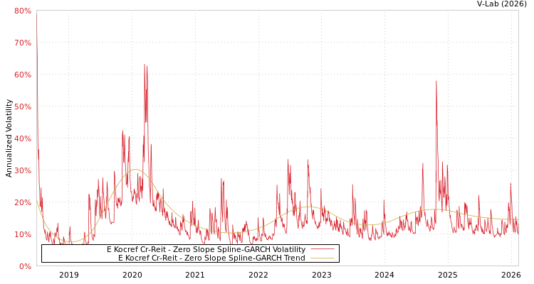 graph of E Kocref Cr-Reit S0GARCH