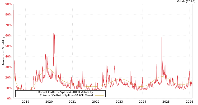 graph of E Kocref Cr-Reit SGARCH