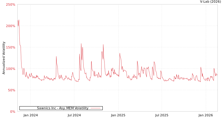 graph of Sawnics Inc AMEM