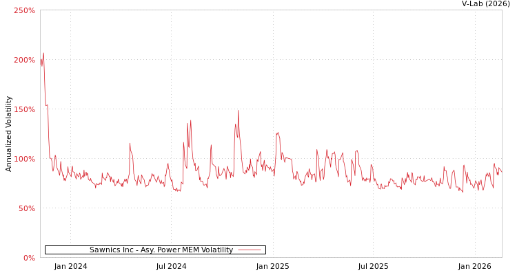 graph of Sawnics Inc APMEM