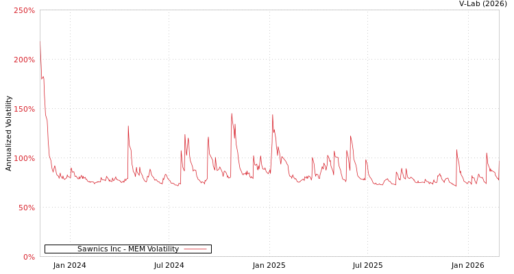 graph of Sawnics Inc MEM