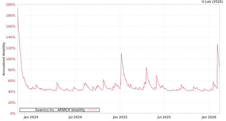 graph of Sawnics Inc APARCH