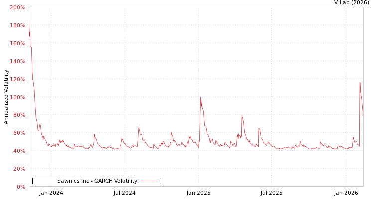graph of Sawnics Inc GARCH
