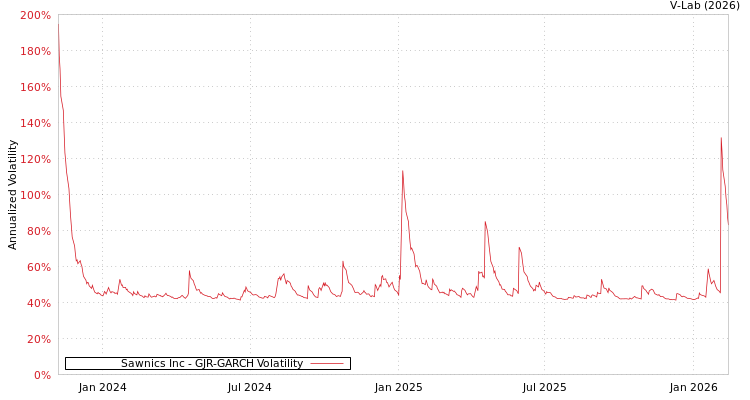 graph of Sawnics Inc GJR-GARCH
