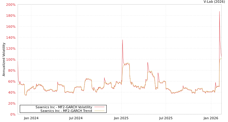 graph of Sawnics Inc MF2-GARCH