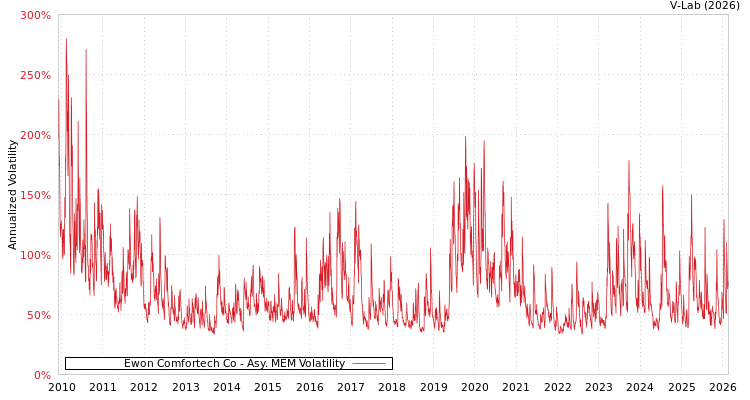 graph of Ewon Comfortech Co AMEM