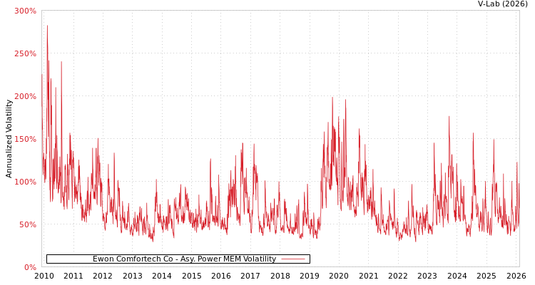 graph of Ewon Comfortech Co APMEM